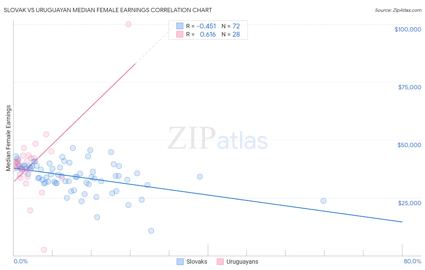 Slovak vs Uruguayan Median Female Earnings