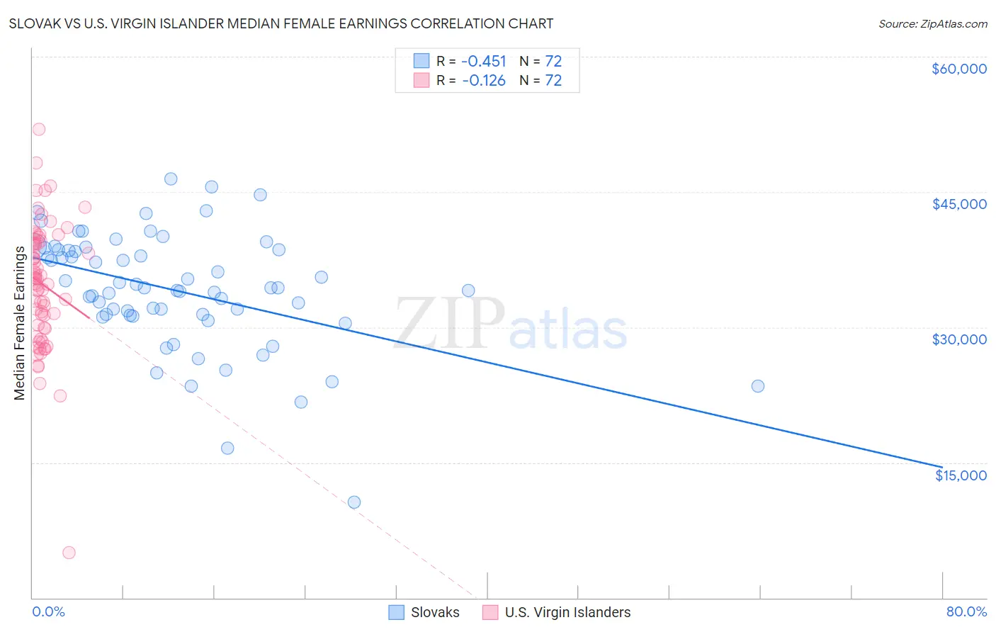 Slovak vs U.S. Virgin Islander Median Female Earnings