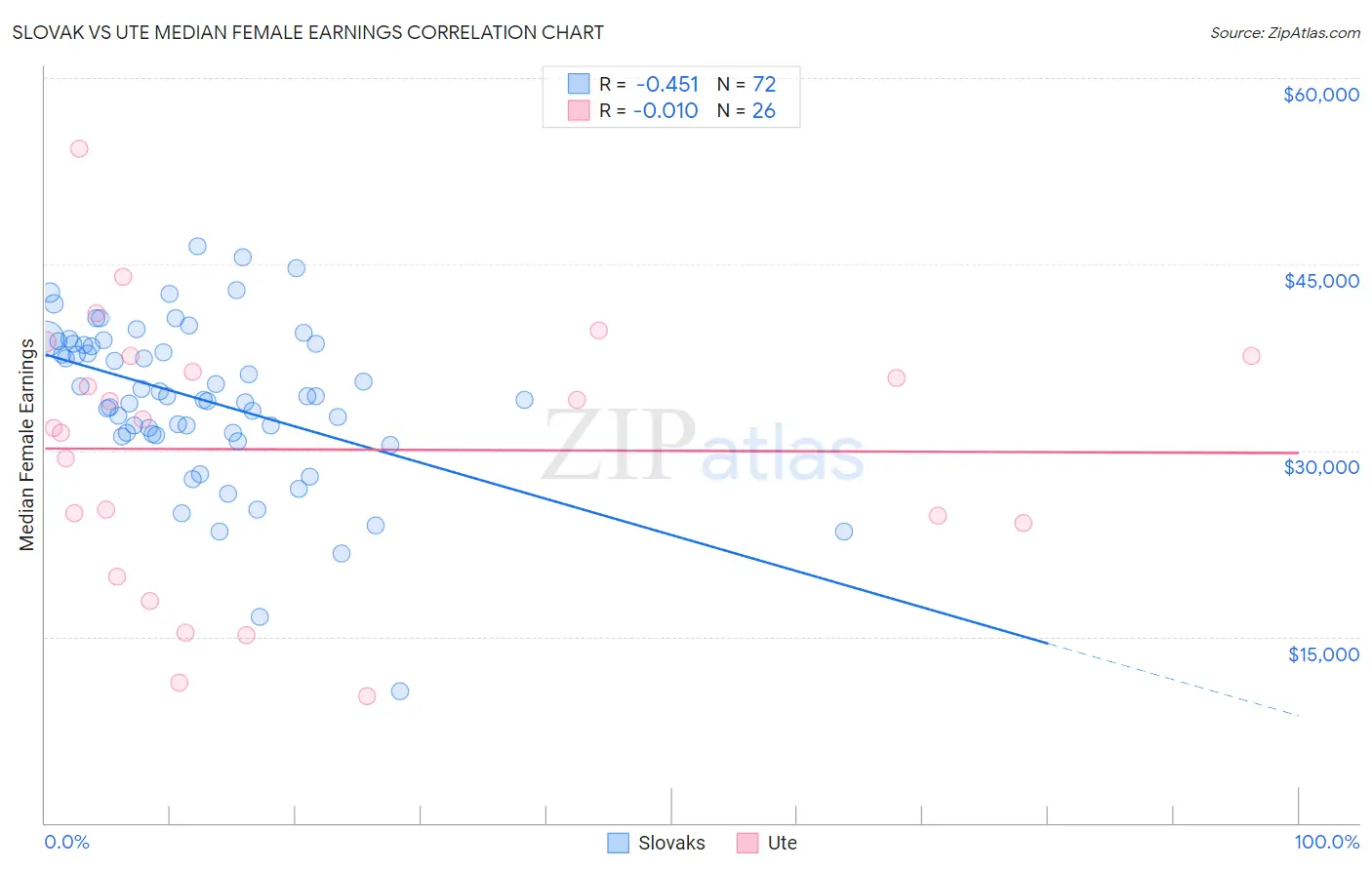 Slovak vs Ute Median Female Earnings