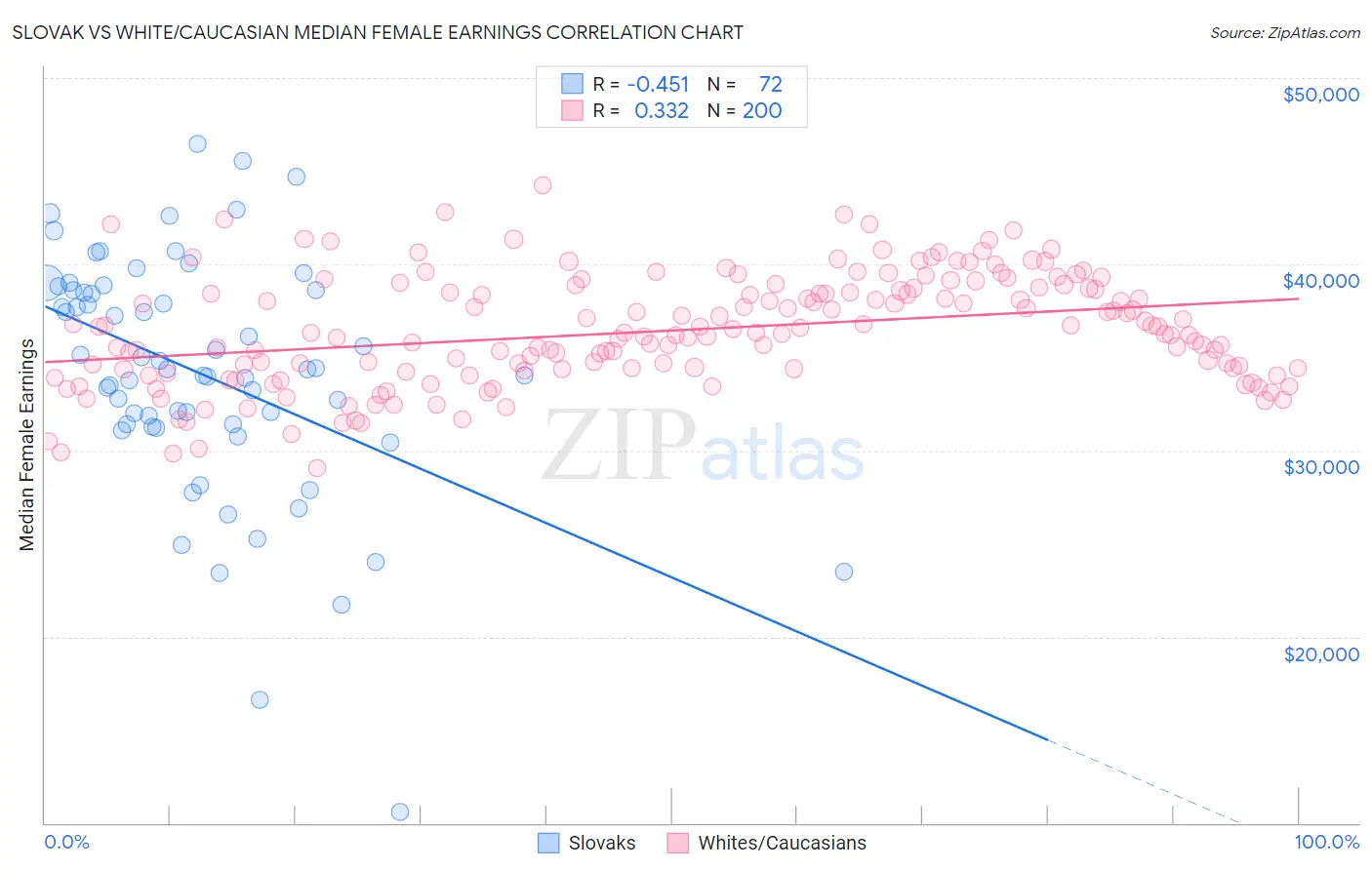 Slovak vs White/Caucasian Median Female Earnings