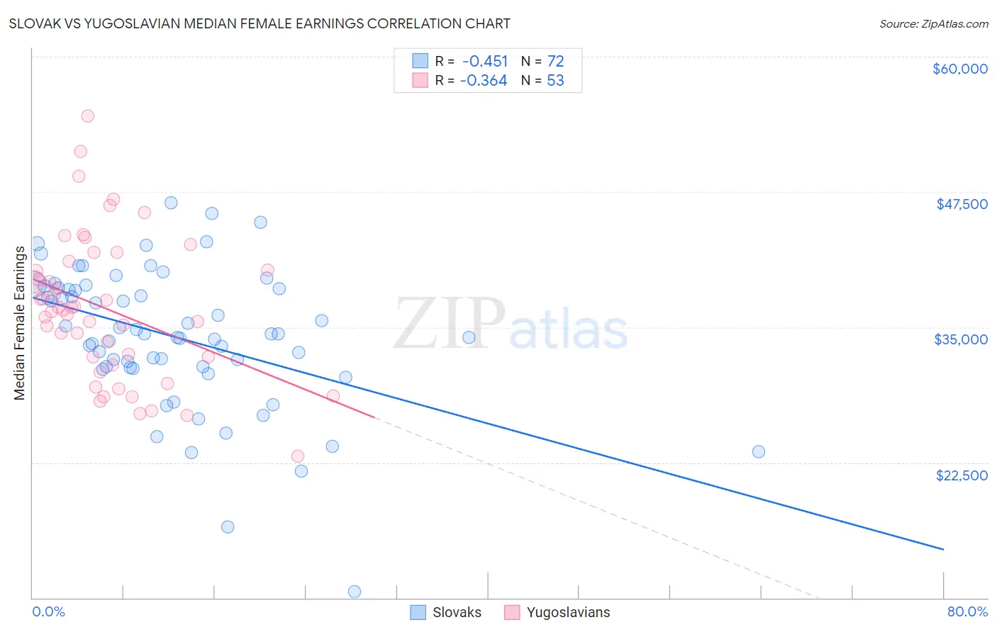 Slovak vs Yugoslavian Median Female Earnings
