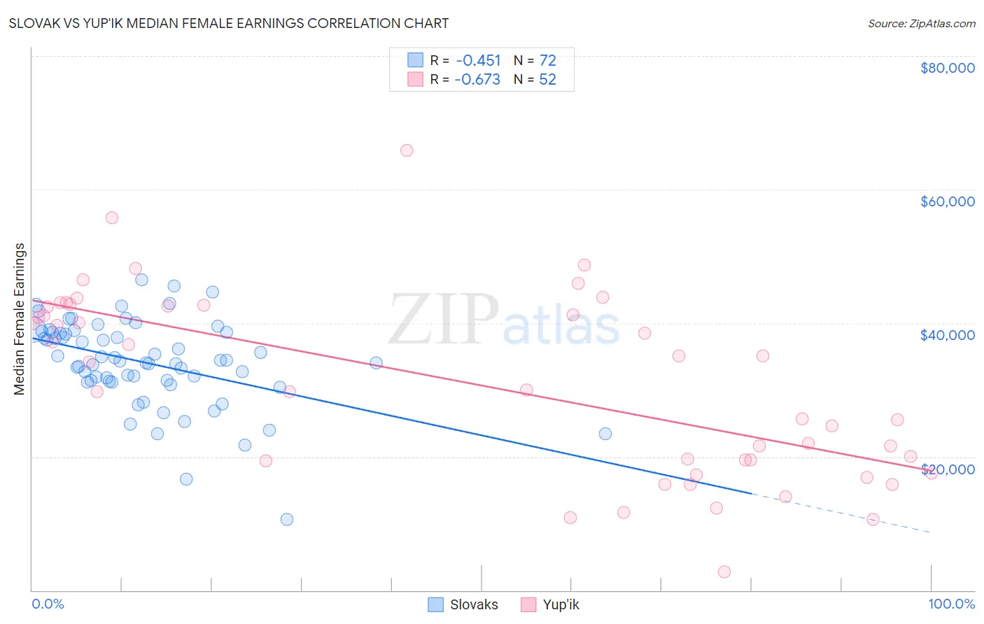 Slovak vs Yup'ik Median Female Earnings
