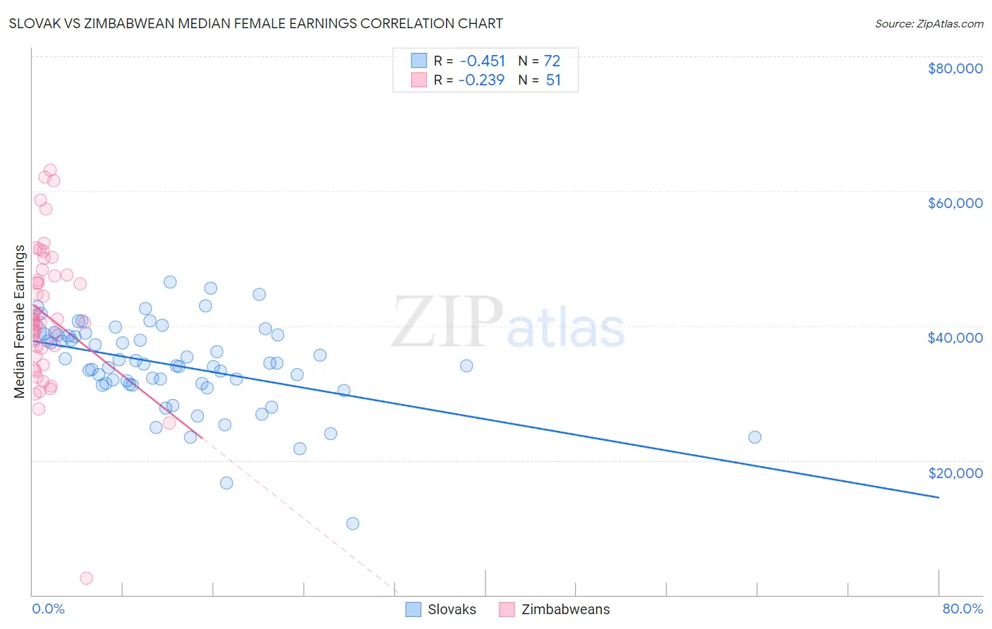Slovak vs Zimbabwean Median Female Earnings