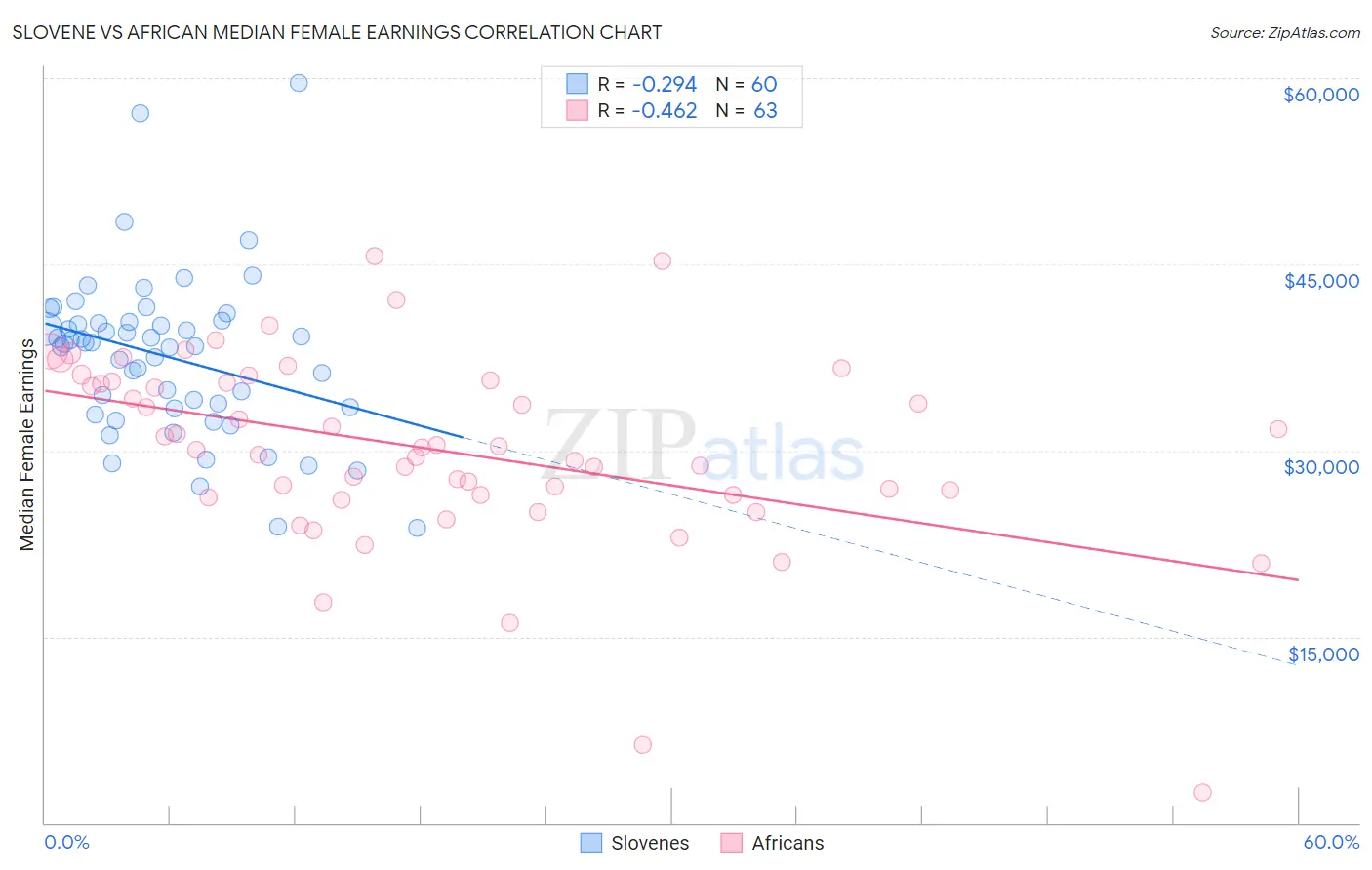 Slovene vs African Median Female Earnings