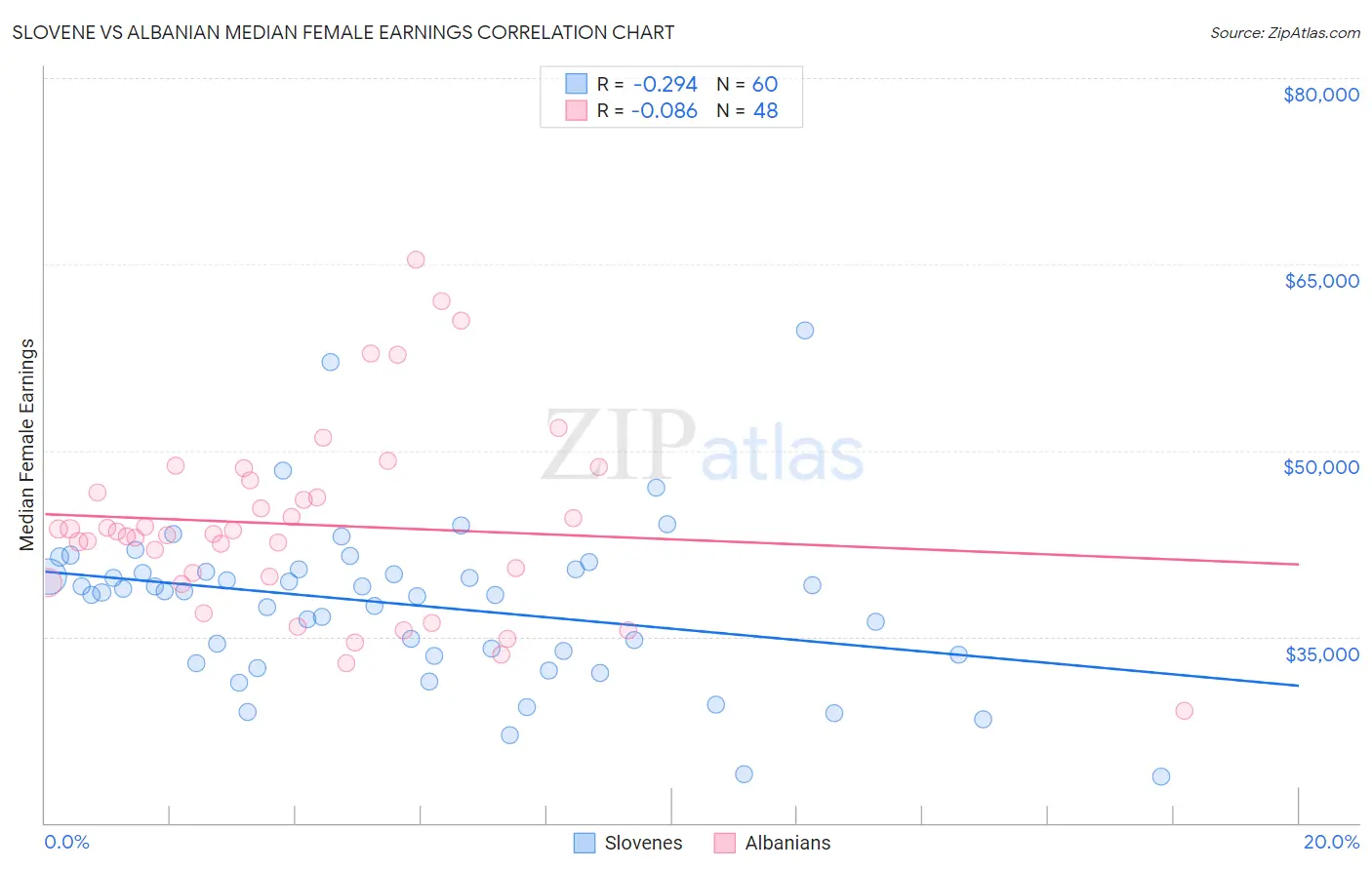Slovene vs Albanian Median Female Earnings