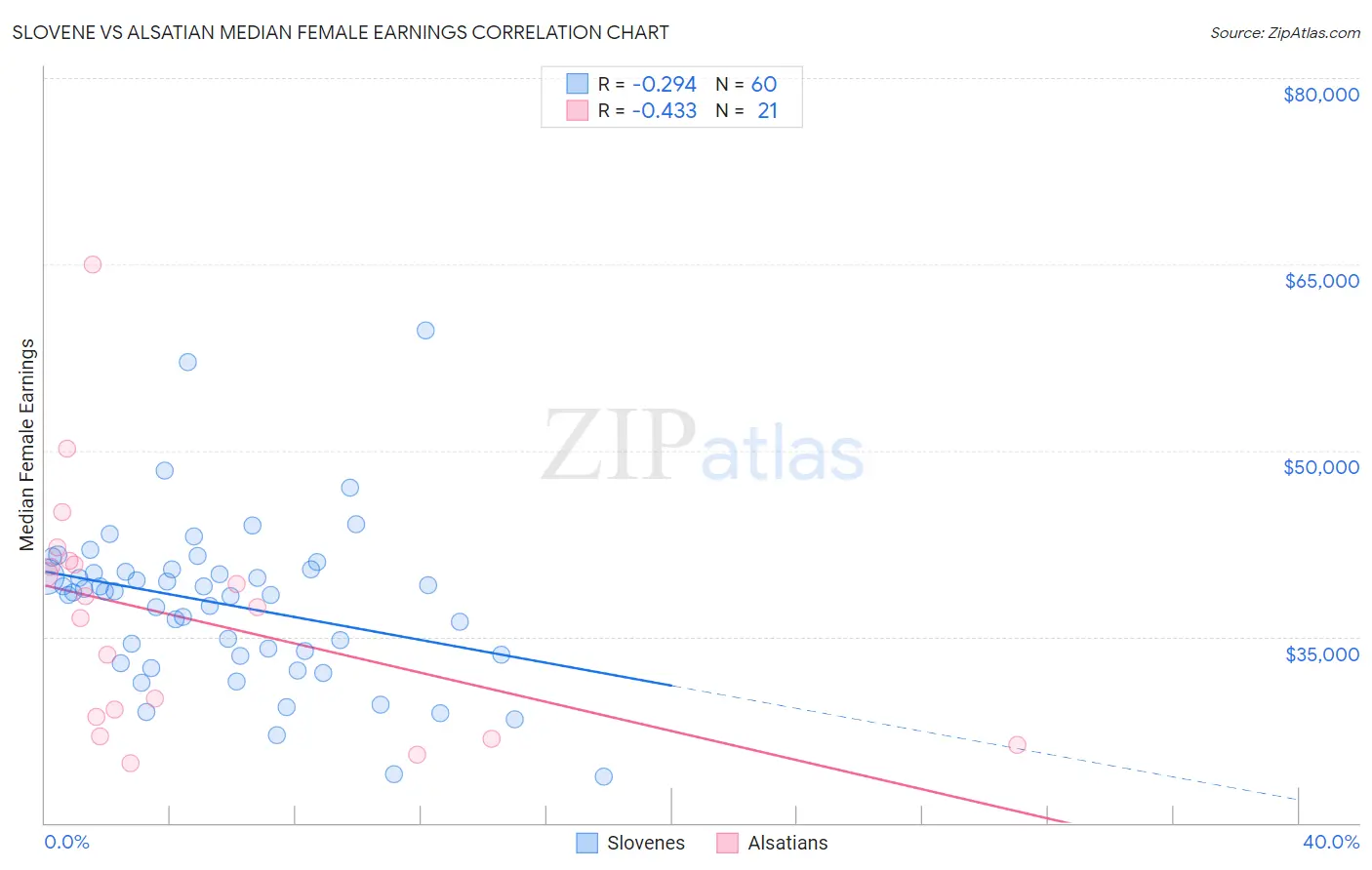 Slovene vs Alsatian Median Female Earnings