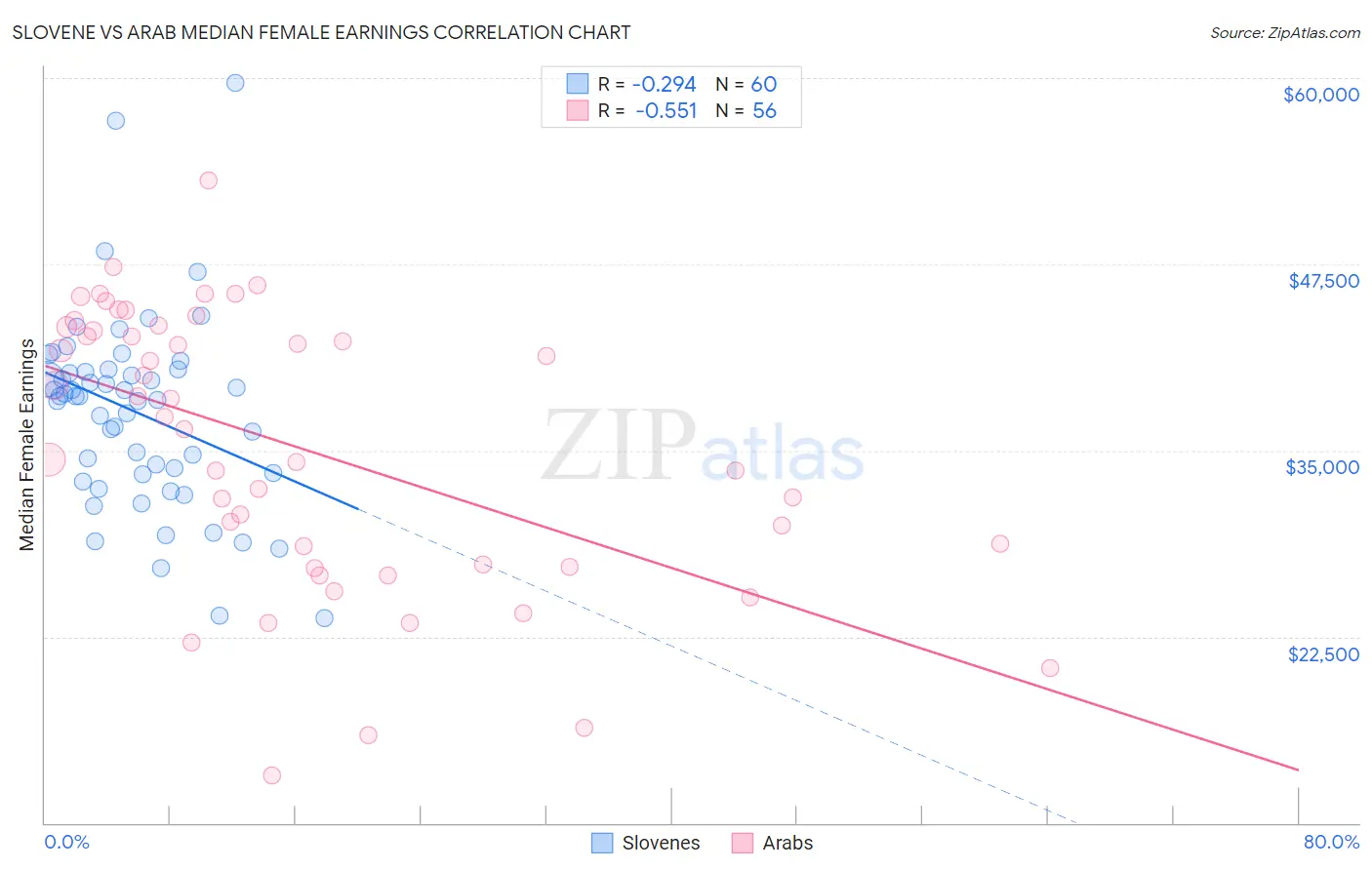 Slovene vs Arab Median Female Earnings