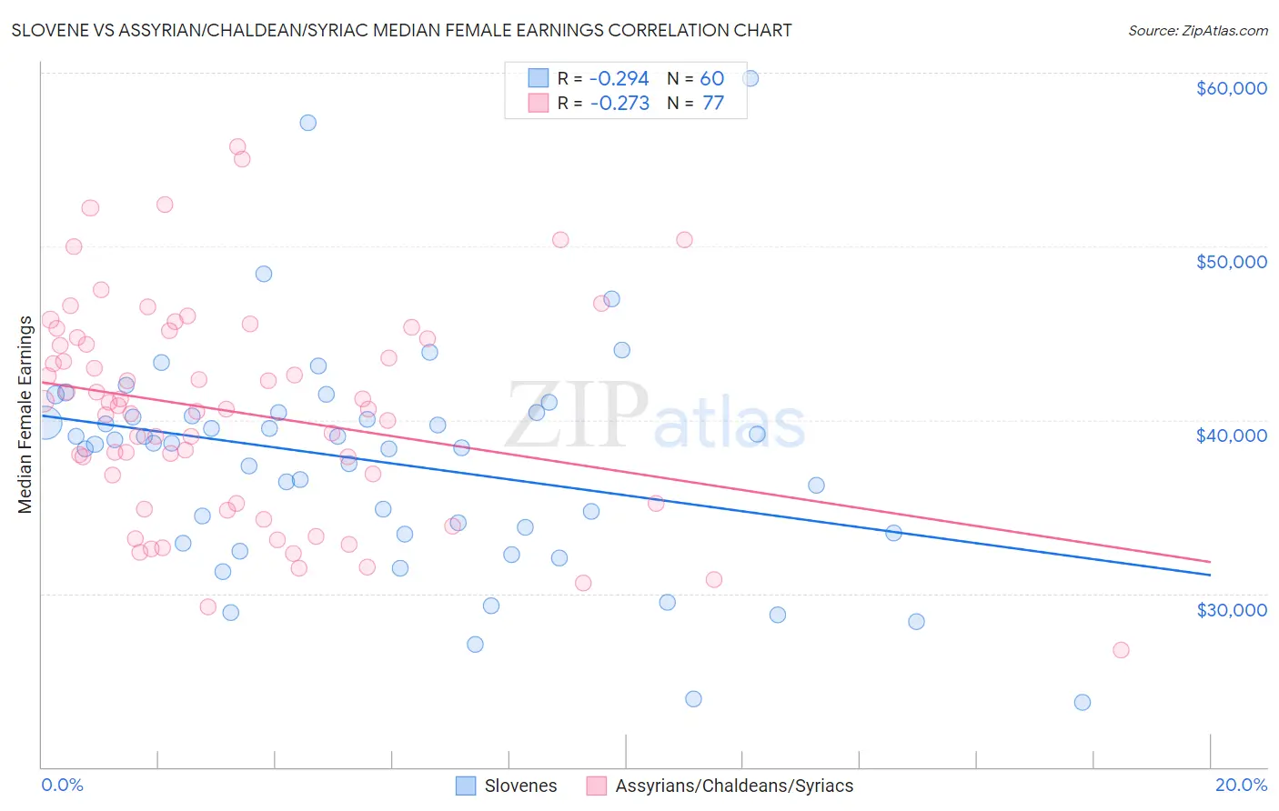 Slovene vs Assyrian/Chaldean/Syriac Median Female Earnings