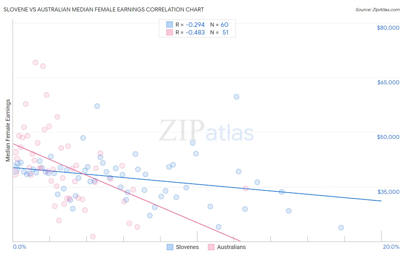 Slovene vs Australian Median Female Earnings