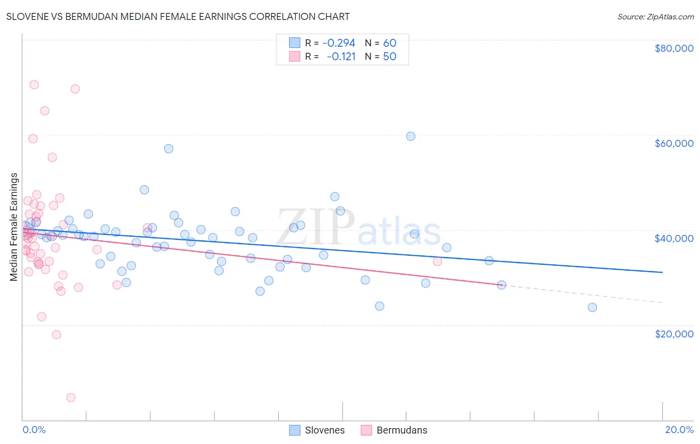 Slovene vs Bermudan Median Female Earnings