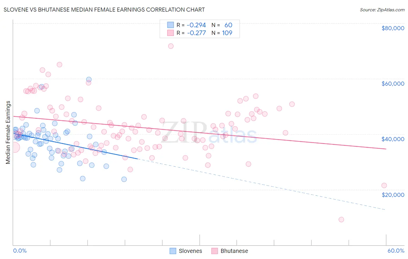 Slovene vs Bhutanese Median Female Earnings