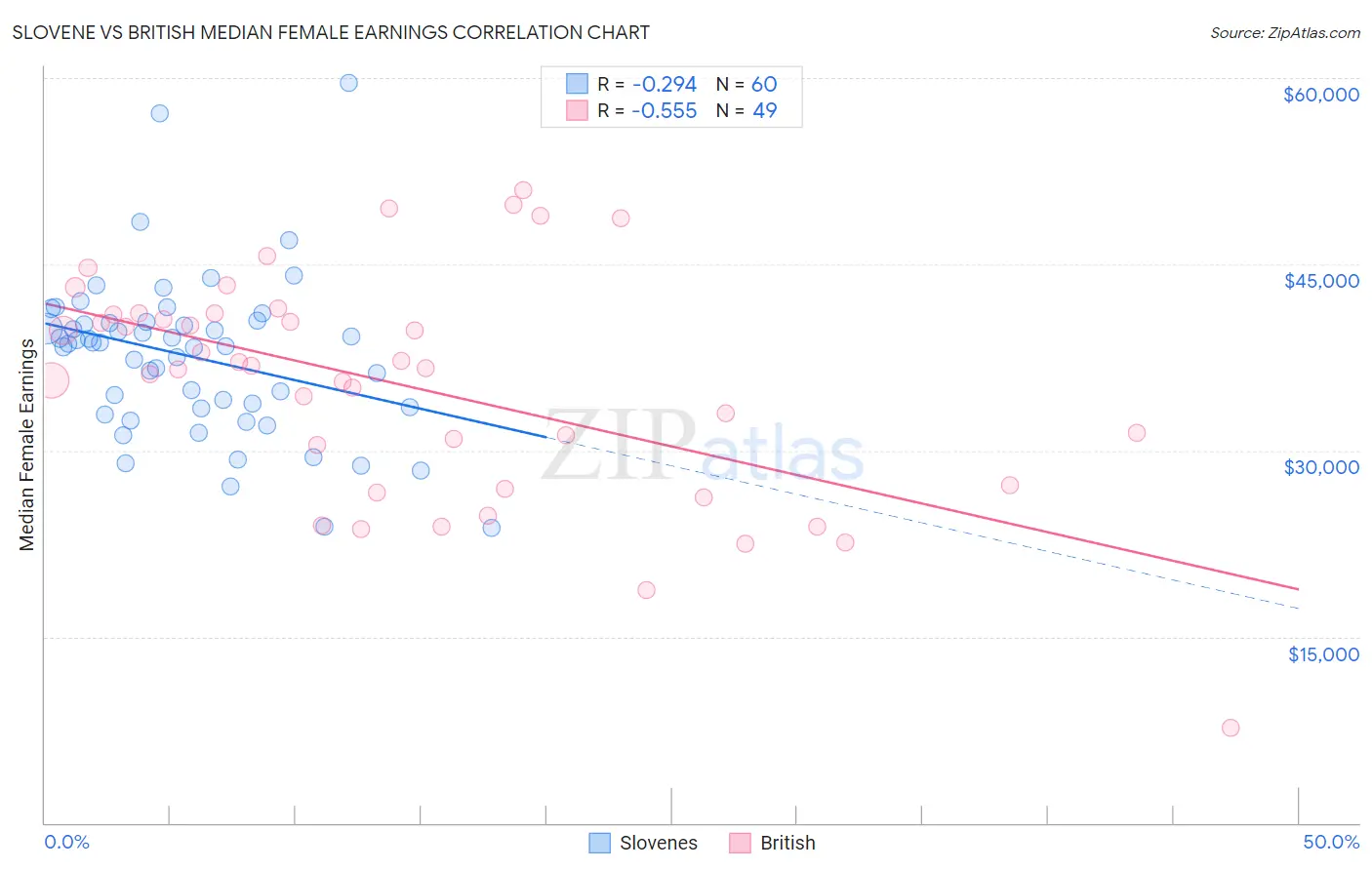 Slovene vs British Median Female Earnings