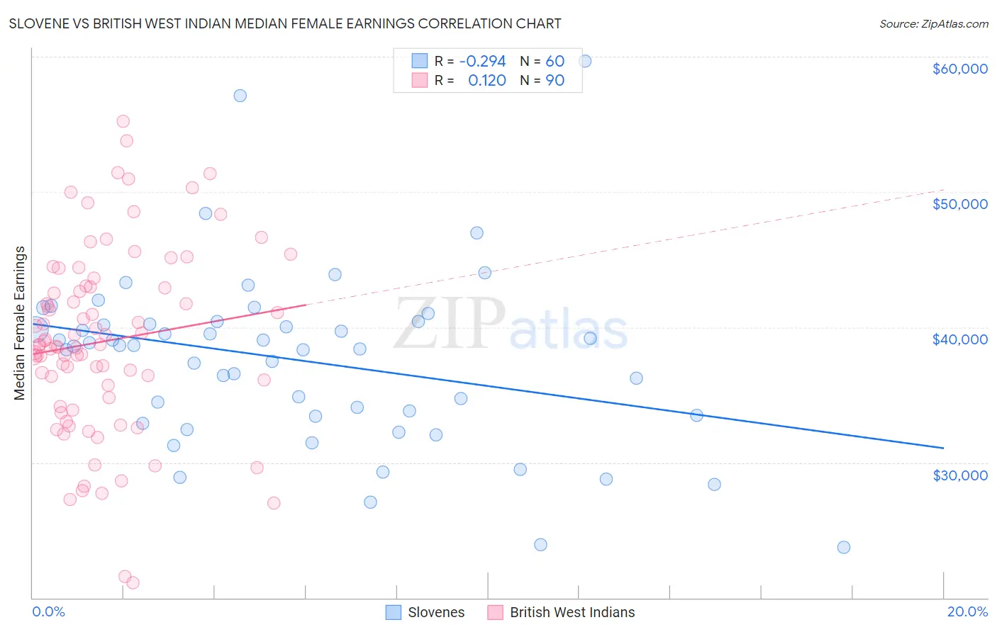 Slovene vs British West Indian Median Female Earnings