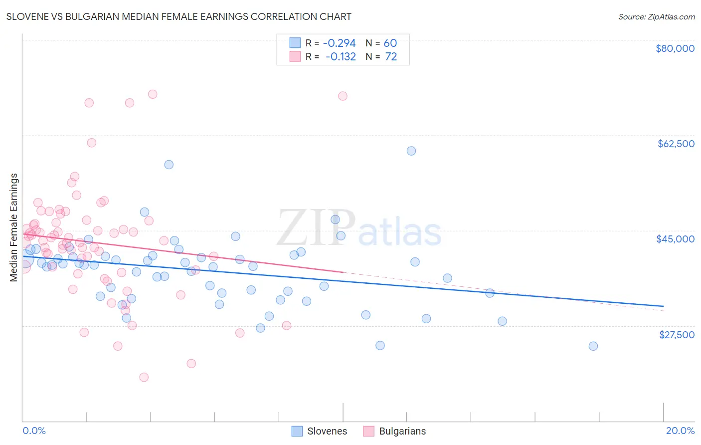 Slovene vs Bulgarian Median Female Earnings