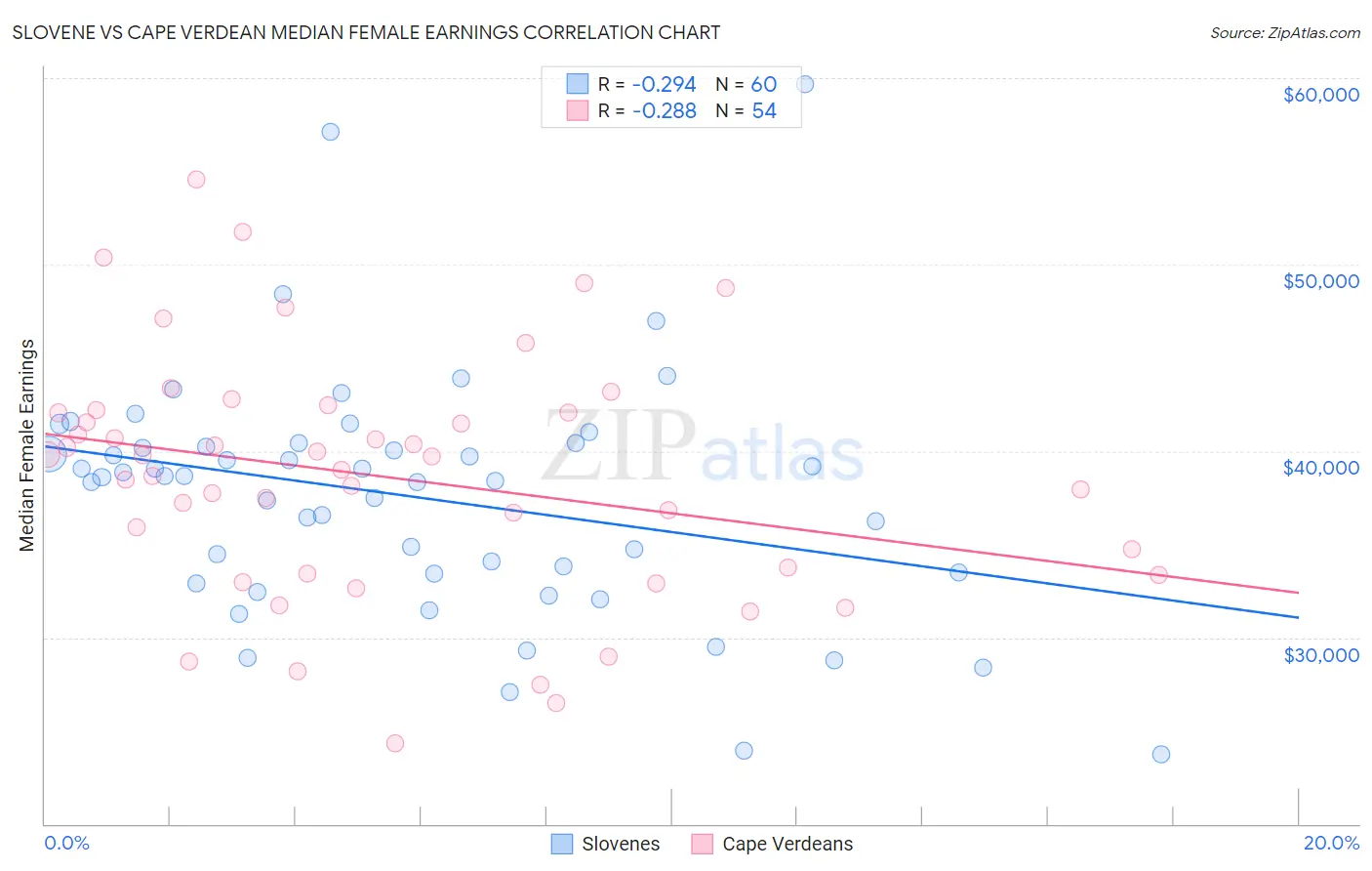 Slovene vs Cape Verdean Median Female Earnings