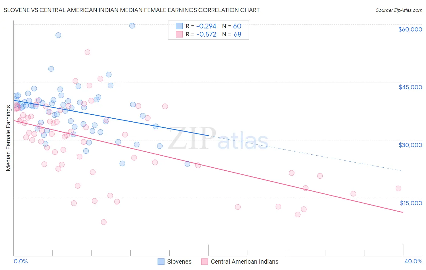 Slovene vs Central American Indian Median Female Earnings