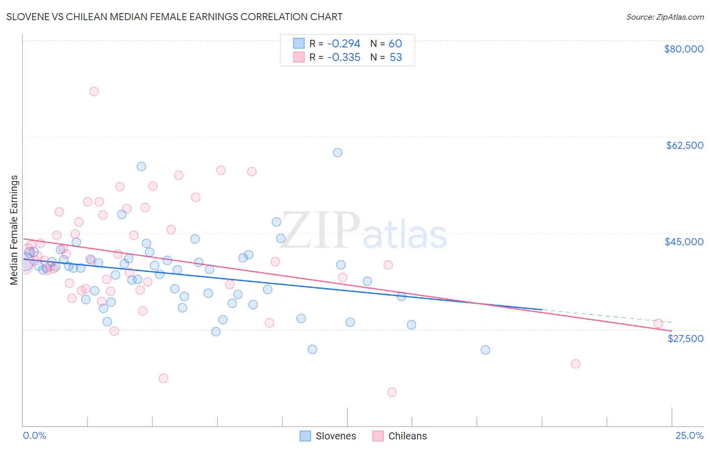 Slovene vs Chilean Median Female Earnings