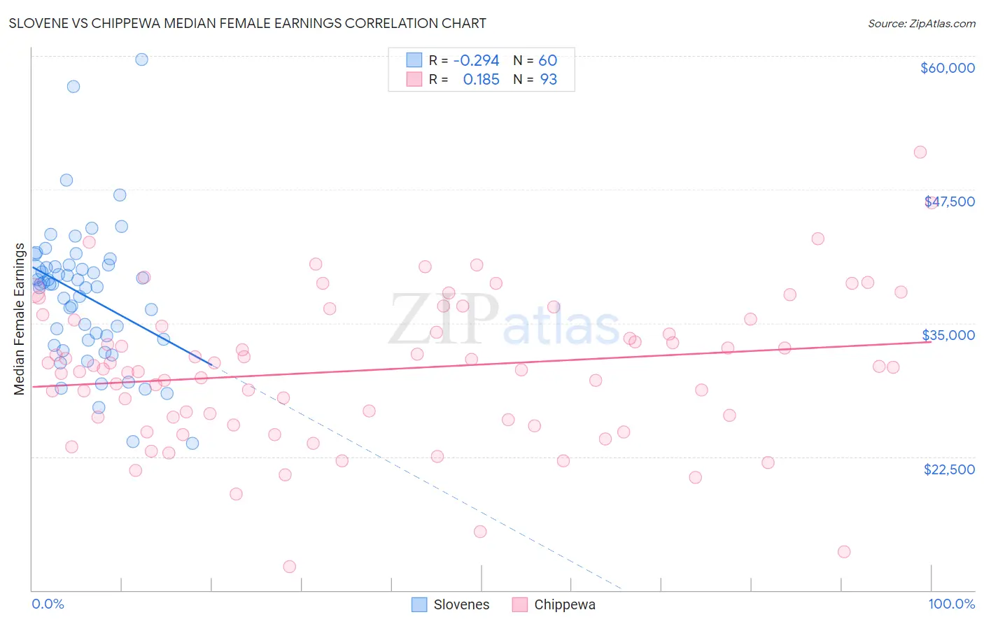 Slovene vs Chippewa Median Female Earnings