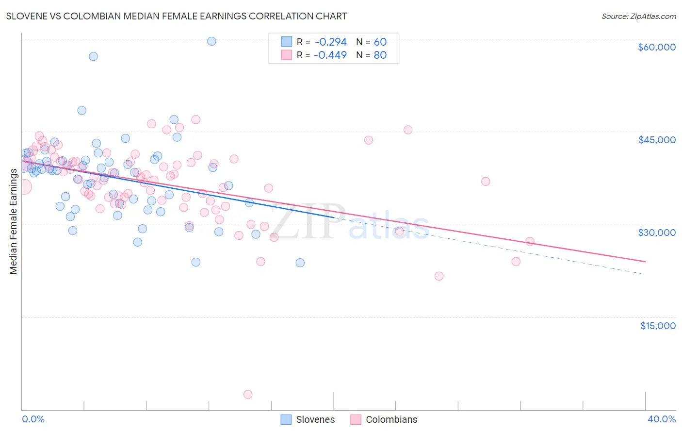 Slovene vs Colombian Median Female Earnings