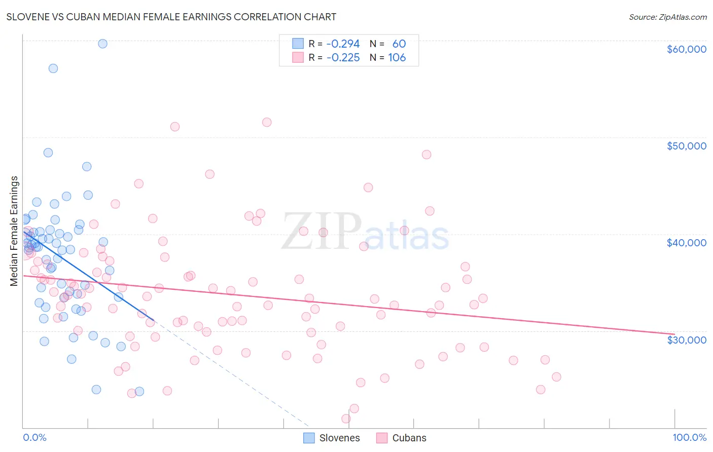 Slovene vs Cuban Median Female Earnings