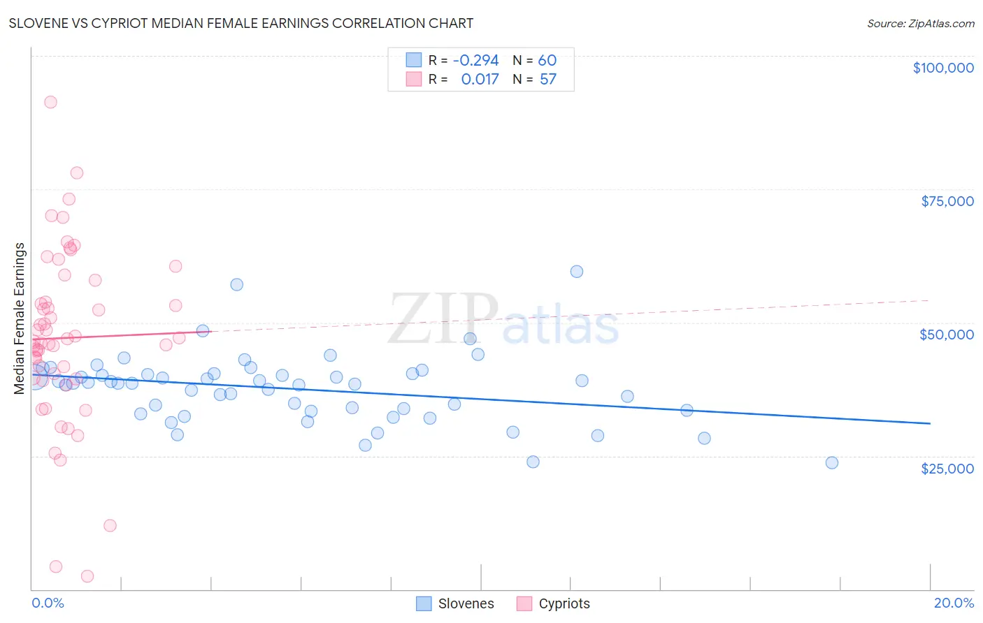 Slovene vs Cypriot Median Female Earnings