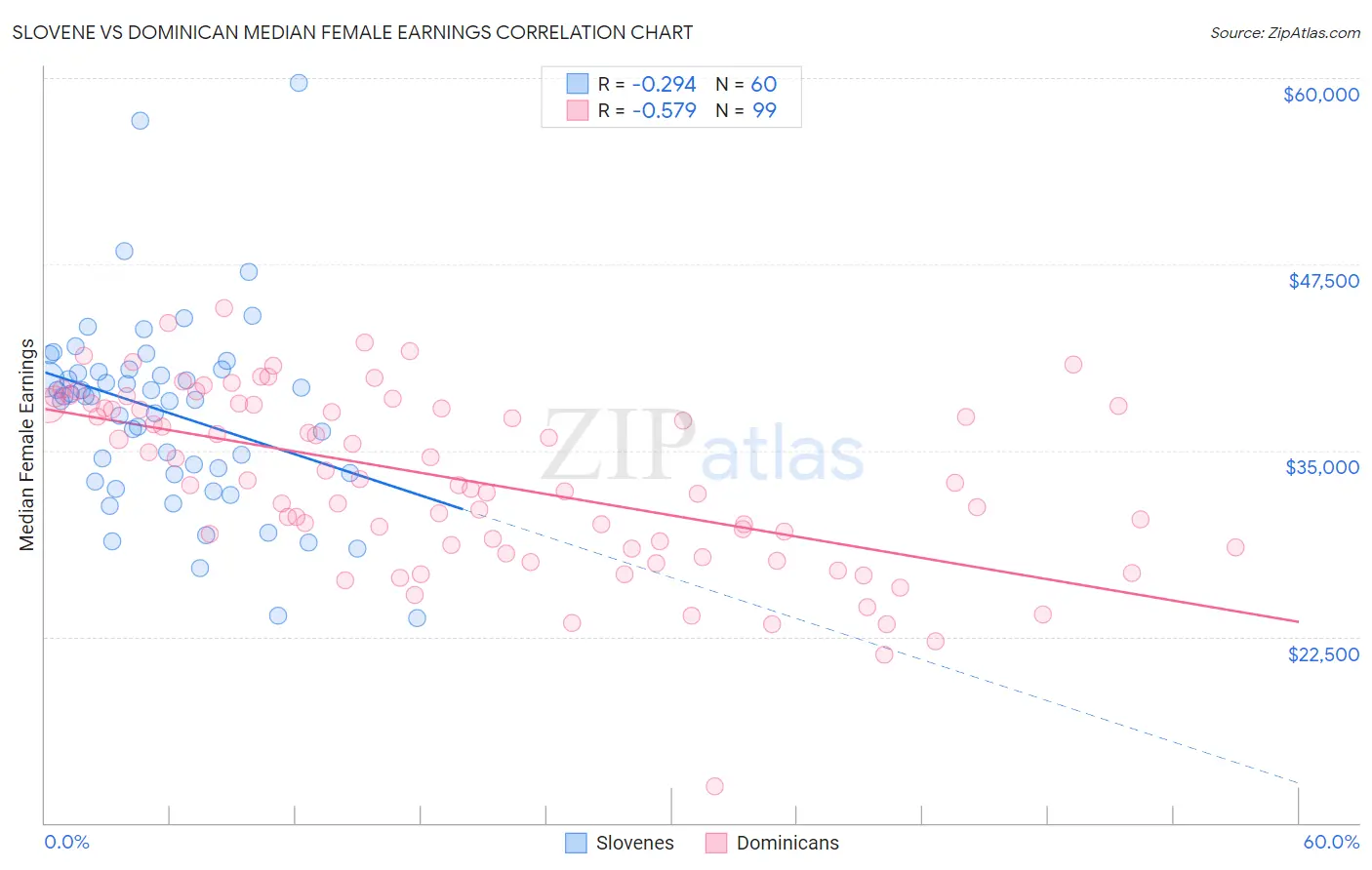 Slovene vs Dominican Median Female Earnings