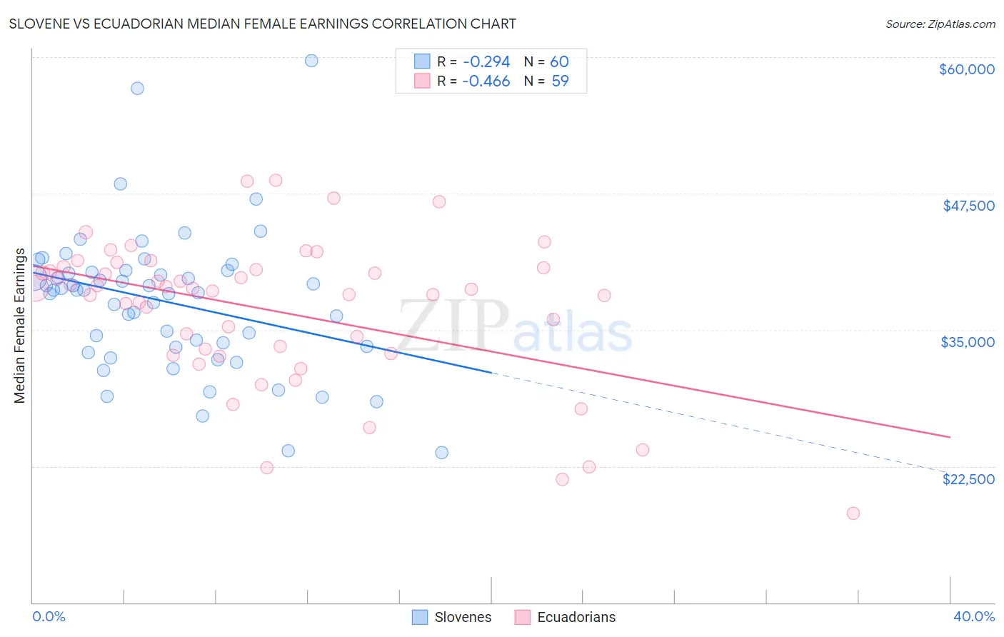 Slovene vs Ecuadorian Median Female Earnings
