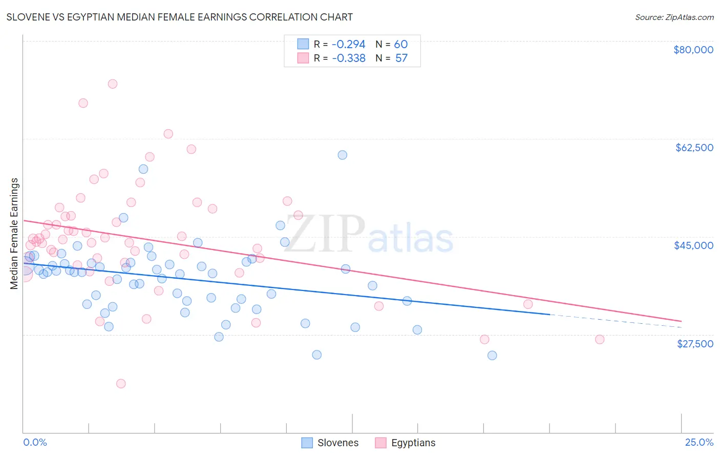 Slovene vs Egyptian Median Female Earnings