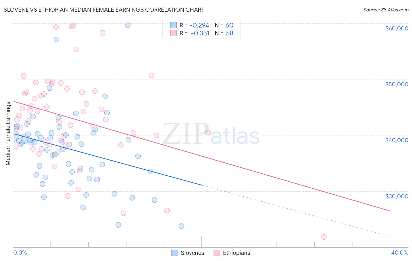 Slovene vs Ethiopian Median Female Earnings