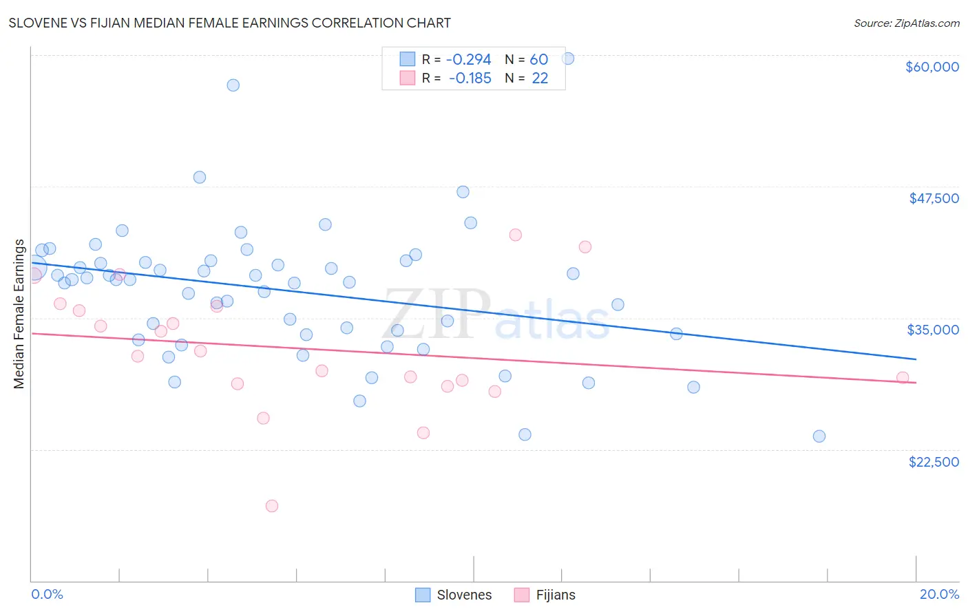 Slovene vs Fijian Median Female Earnings