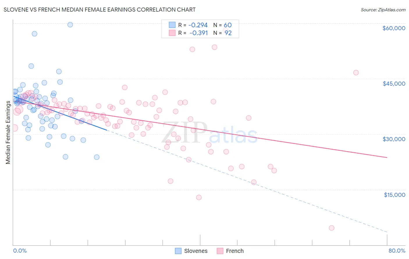 Slovene vs French Median Female Earnings