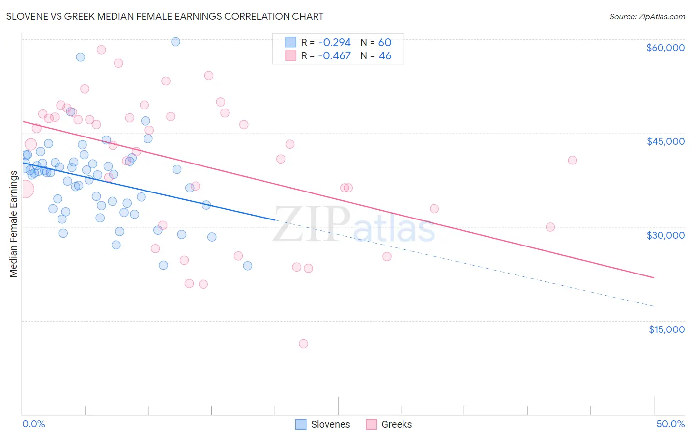 Slovene vs Greek Median Female Earnings