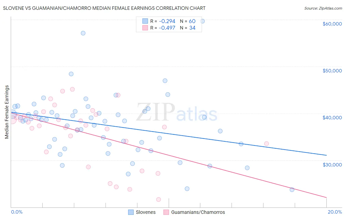Slovene vs Guamanian/Chamorro Median Female Earnings