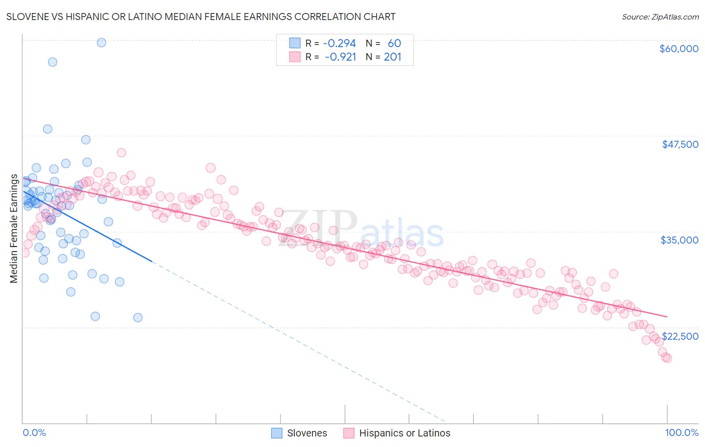 Slovene vs Hispanic or Latino Median Female Earnings