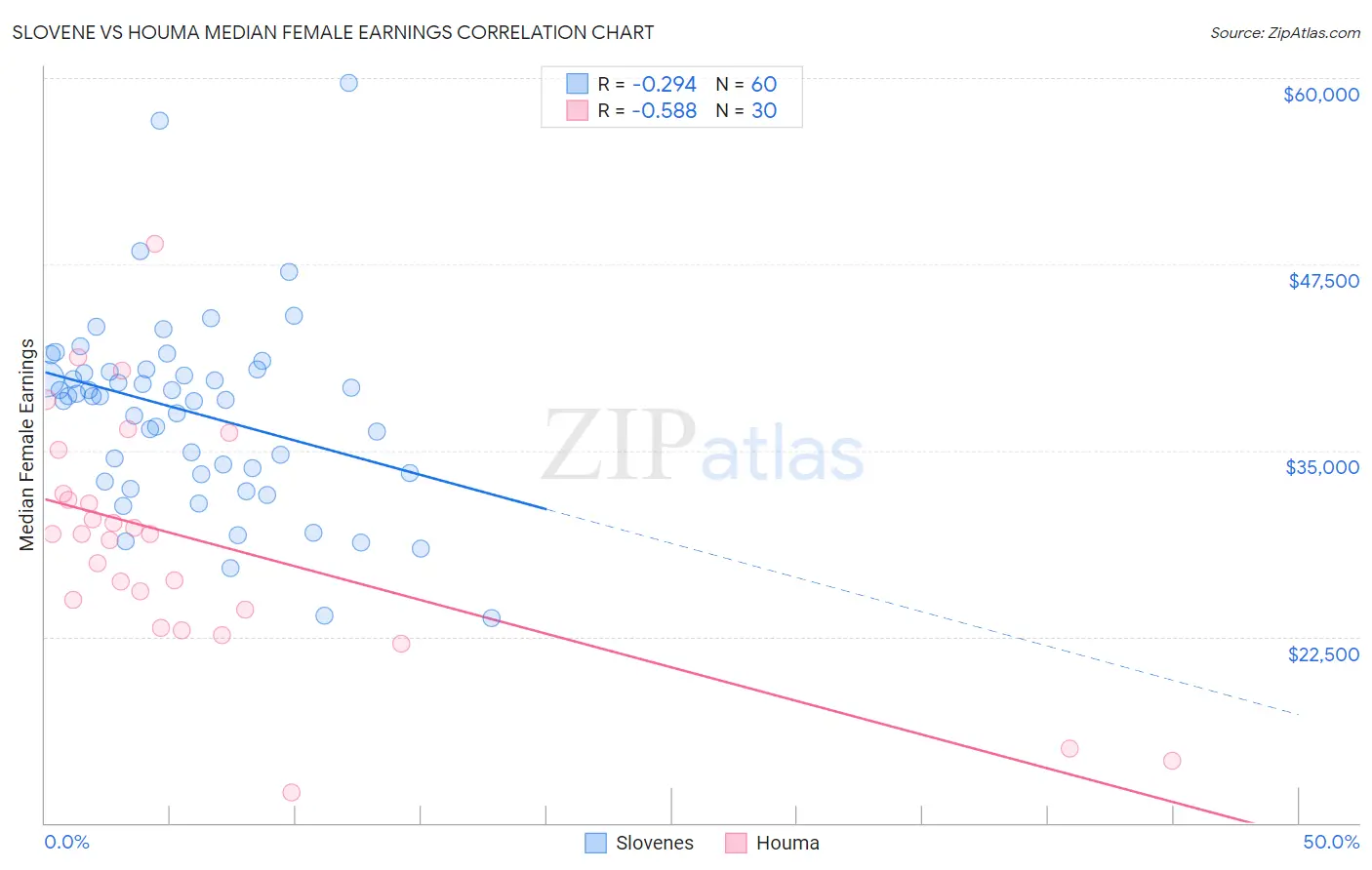 Slovene vs Houma Median Female Earnings