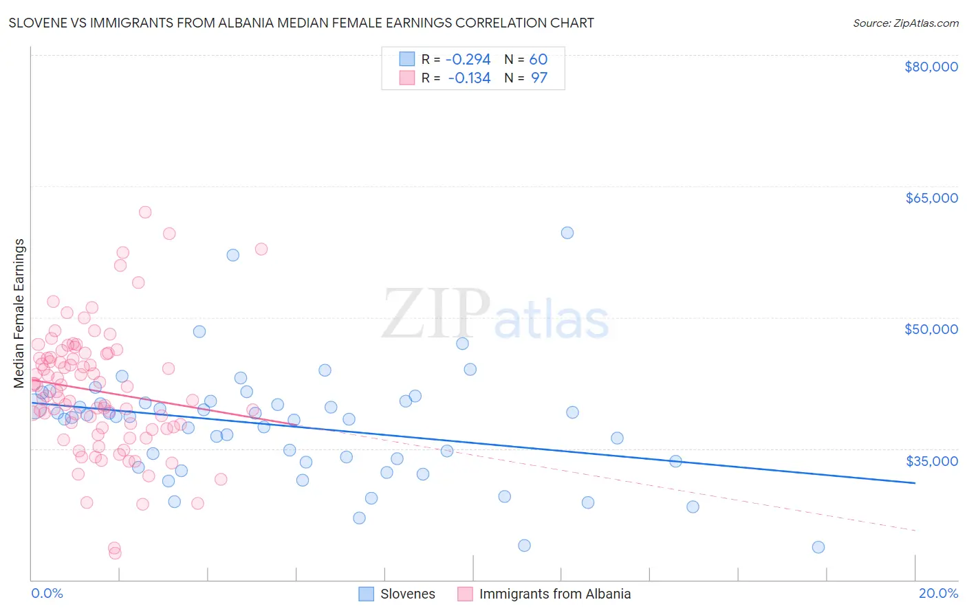 Slovene vs Immigrants from Albania Median Female Earnings