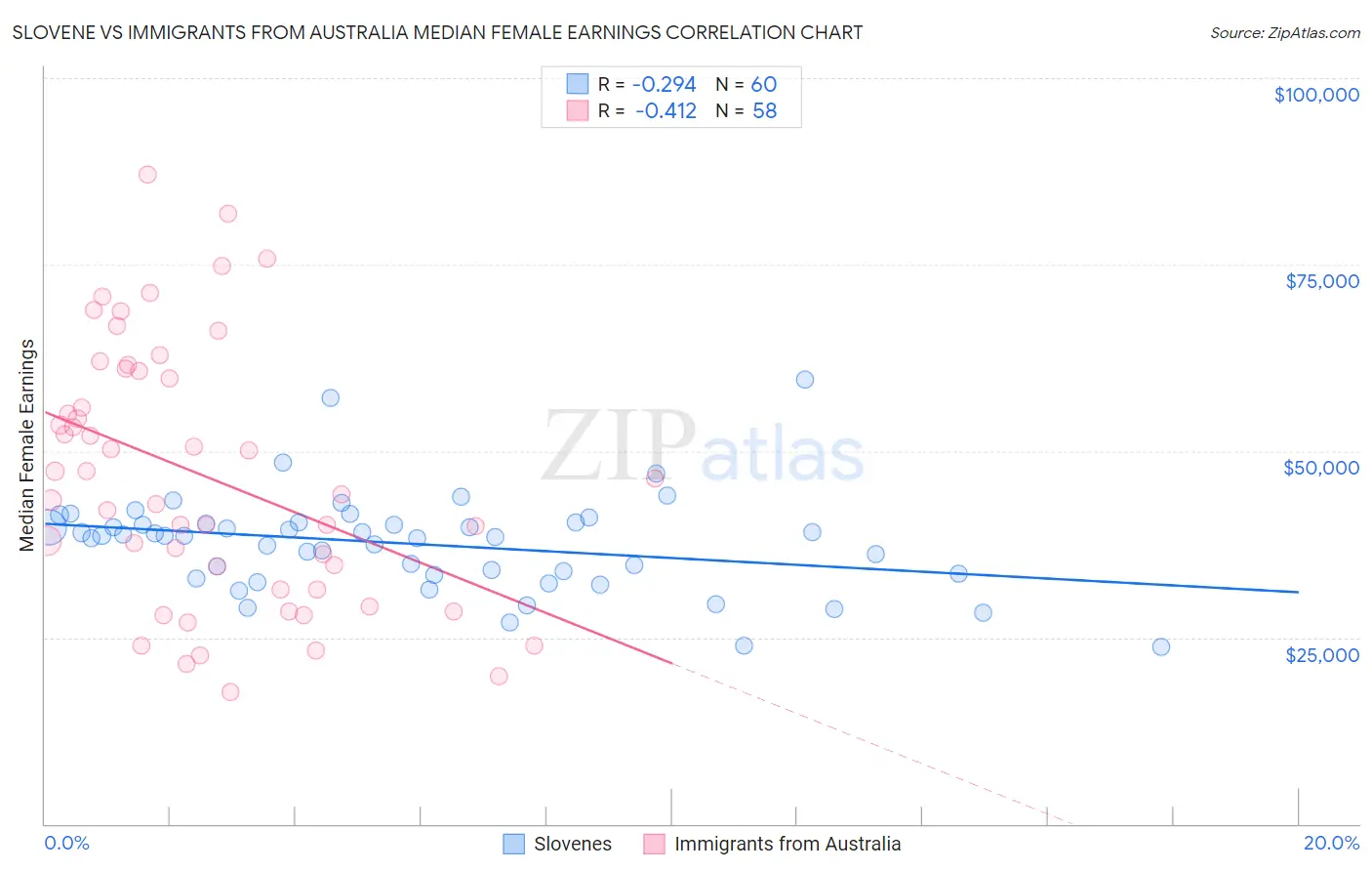Slovene vs Immigrants from Australia Median Female Earnings