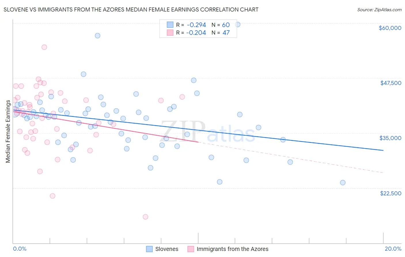 Slovene vs Immigrants from the Azores Median Female Earnings