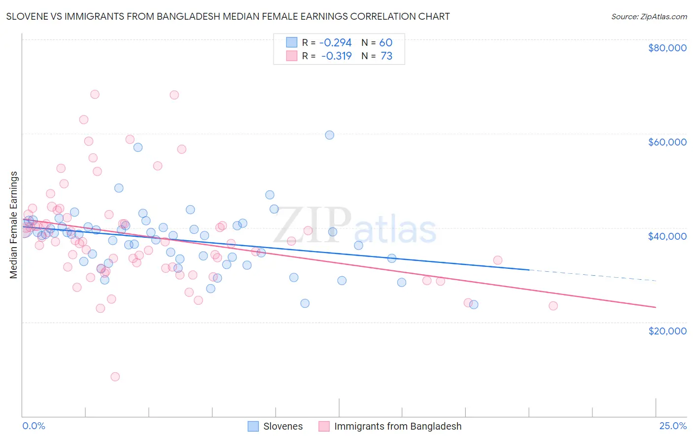 Slovene vs Immigrants from Bangladesh Median Female Earnings