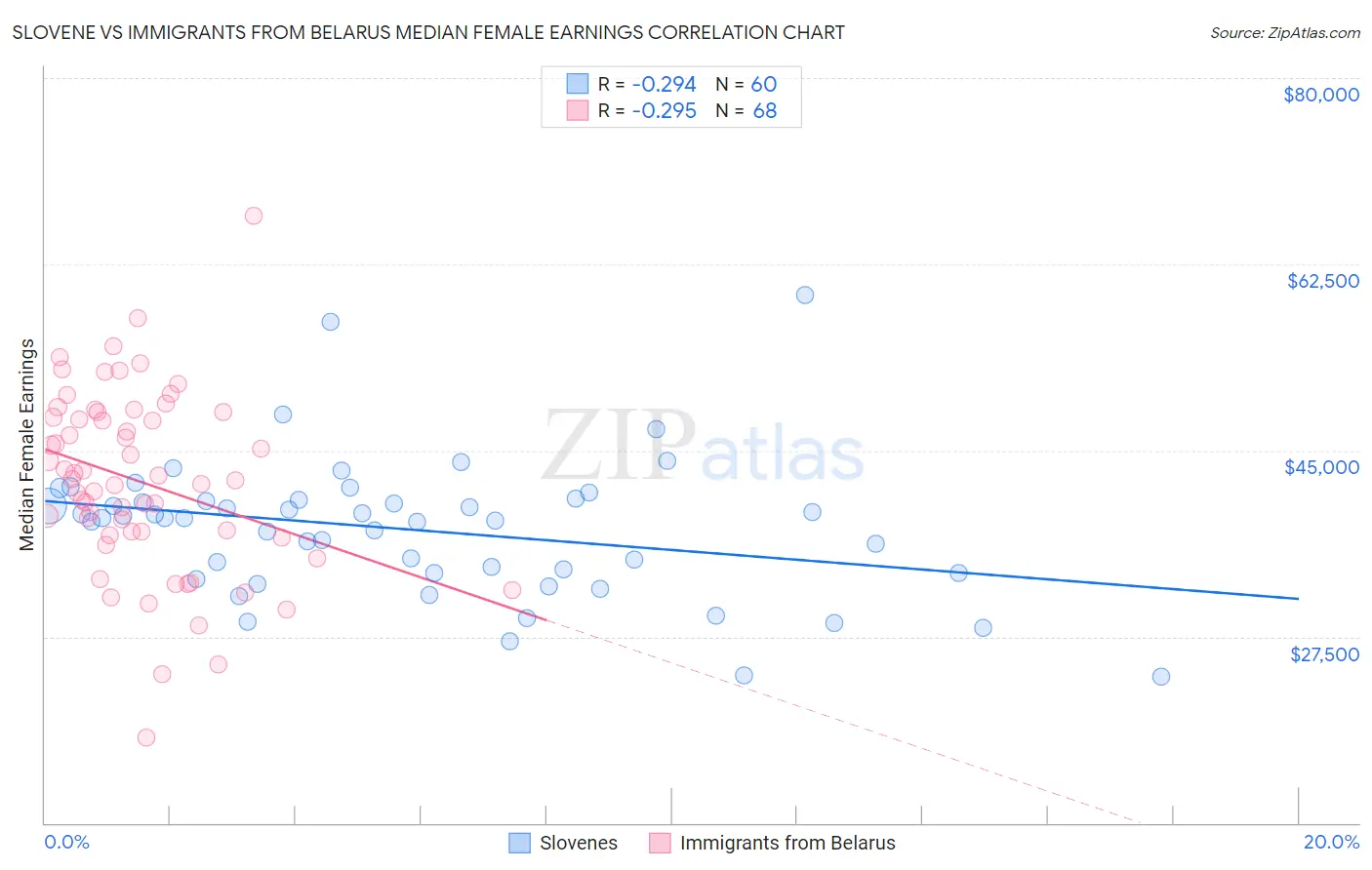 Slovene vs Immigrants from Belarus Median Female Earnings