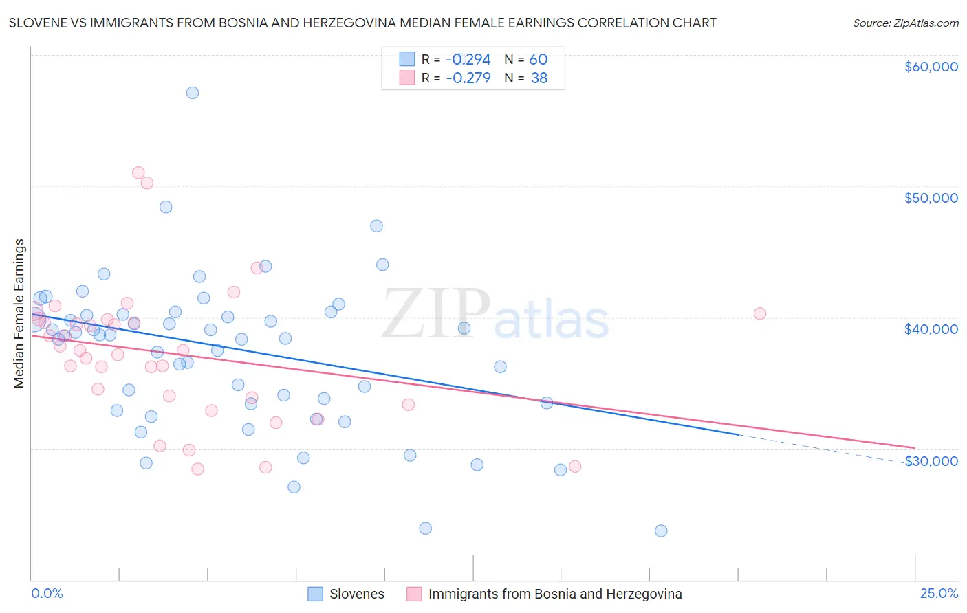Slovene vs Immigrants from Bosnia and Herzegovina Median Female Earnings
