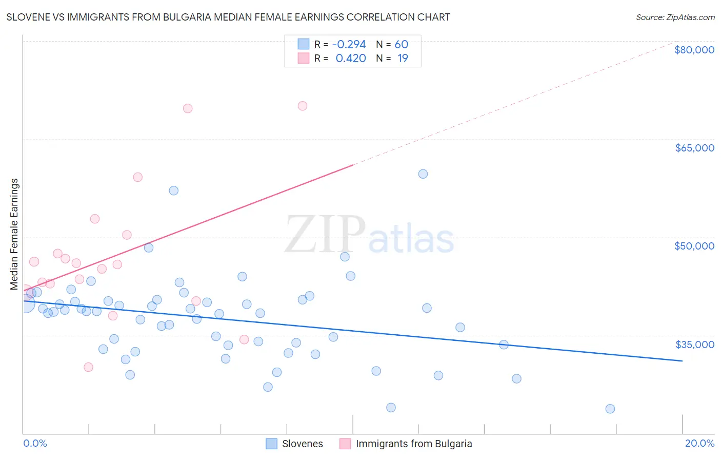 Slovene vs Immigrants from Bulgaria Median Female Earnings