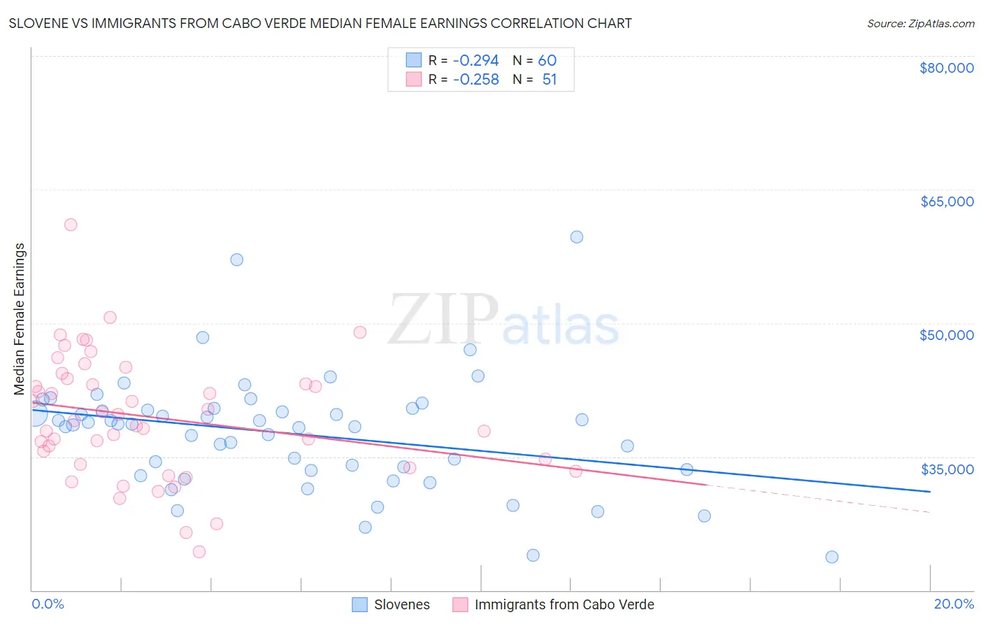Slovene vs Immigrants from Cabo Verde Median Female Earnings