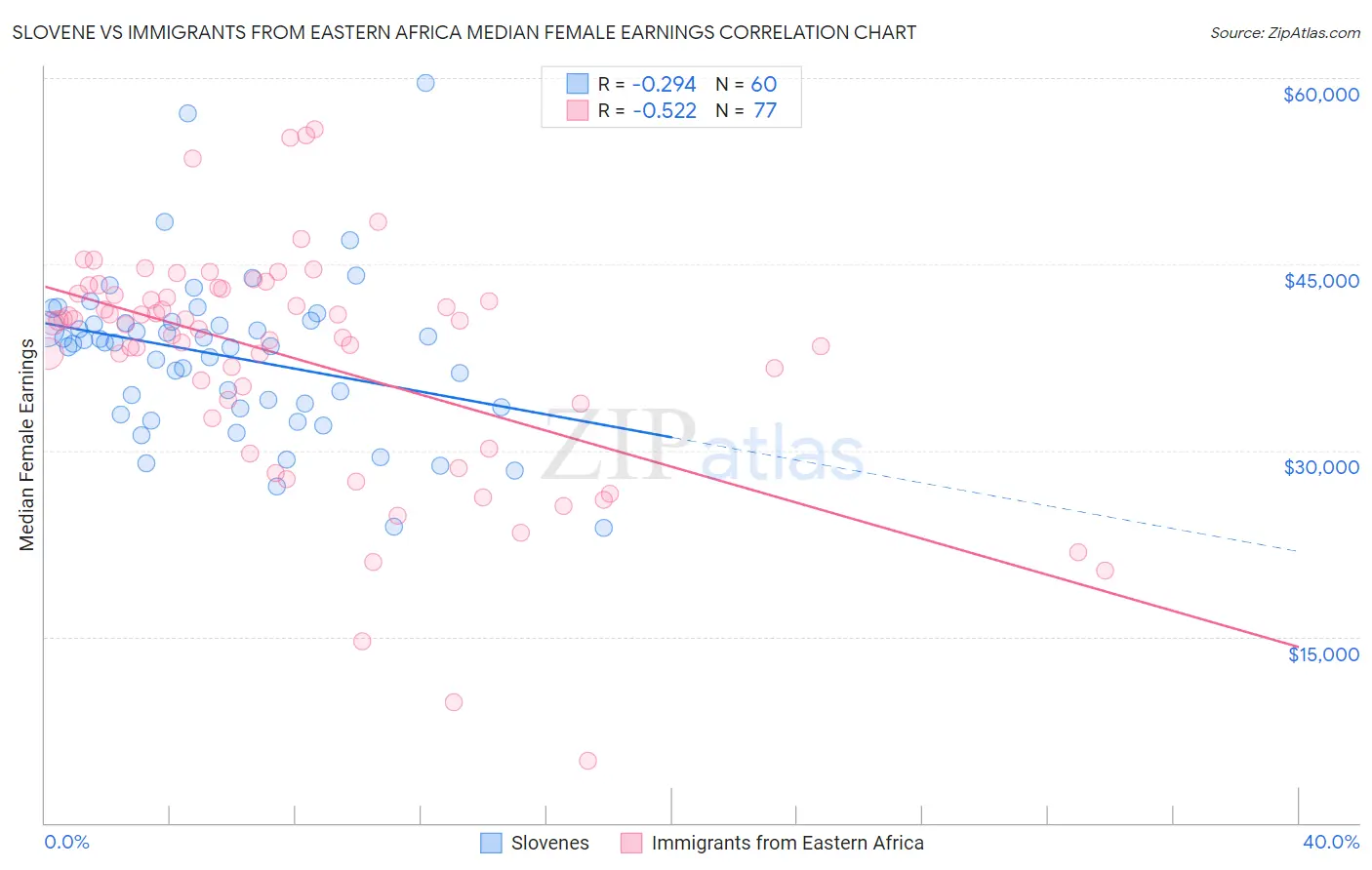 Slovene vs Immigrants from Eastern Africa Median Female Earnings