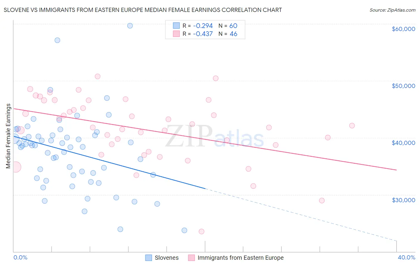 Slovene vs Immigrants from Eastern Europe Median Female Earnings