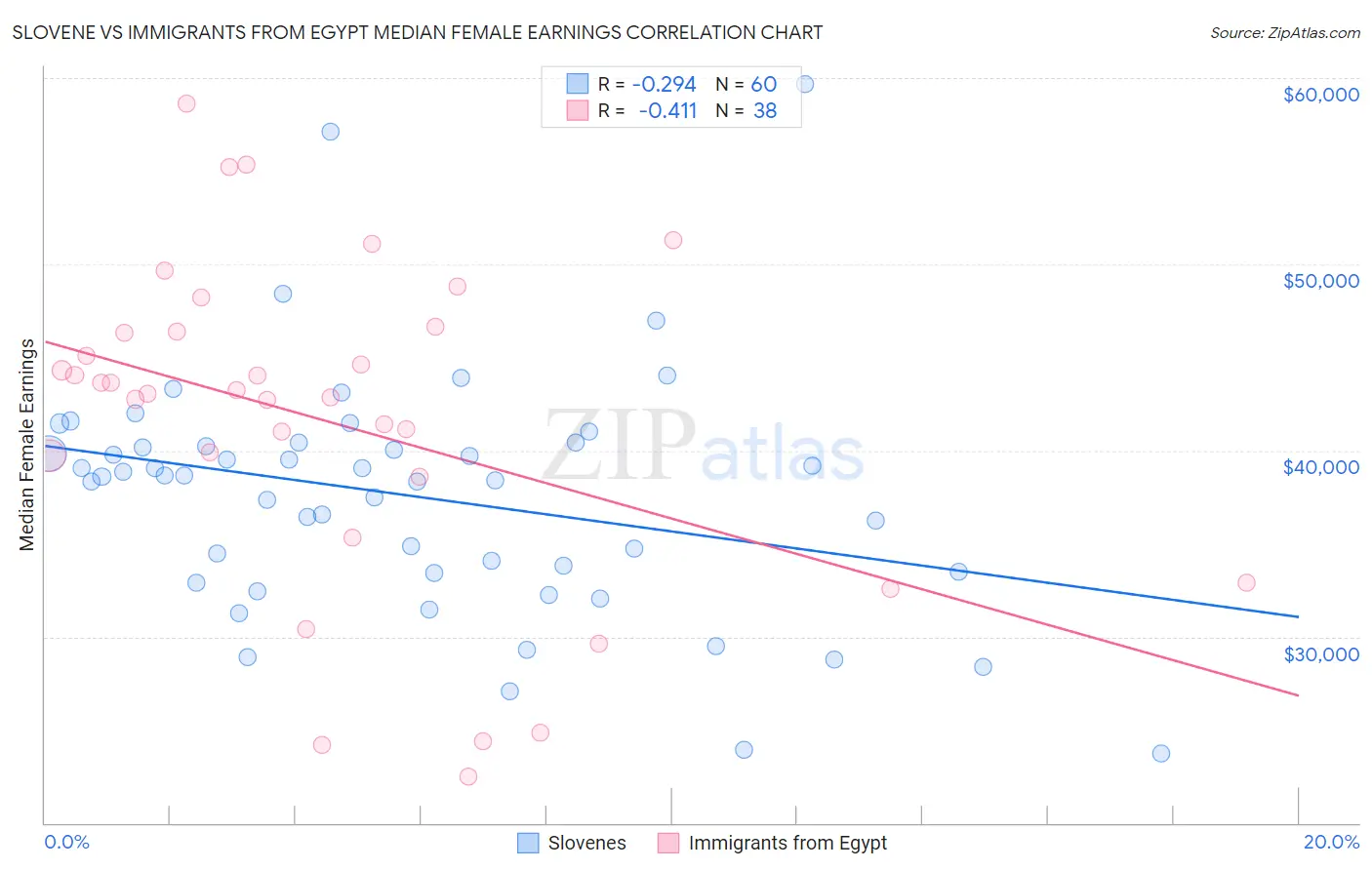 Slovene vs Immigrants from Egypt Median Female Earnings