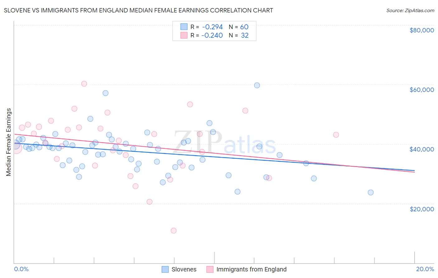 Slovene vs Immigrants from England Median Female Earnings