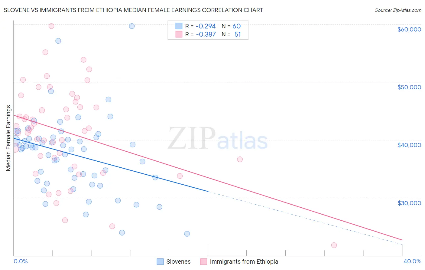 Slovene vs Immigrants from Ethiopia Median Female Earnings