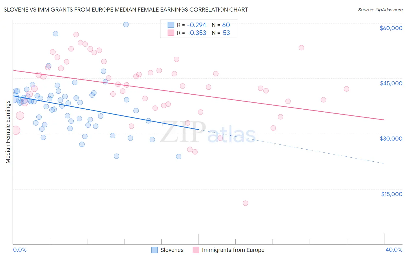 Slovene vs Immigrants from Europe Median Female Earnings