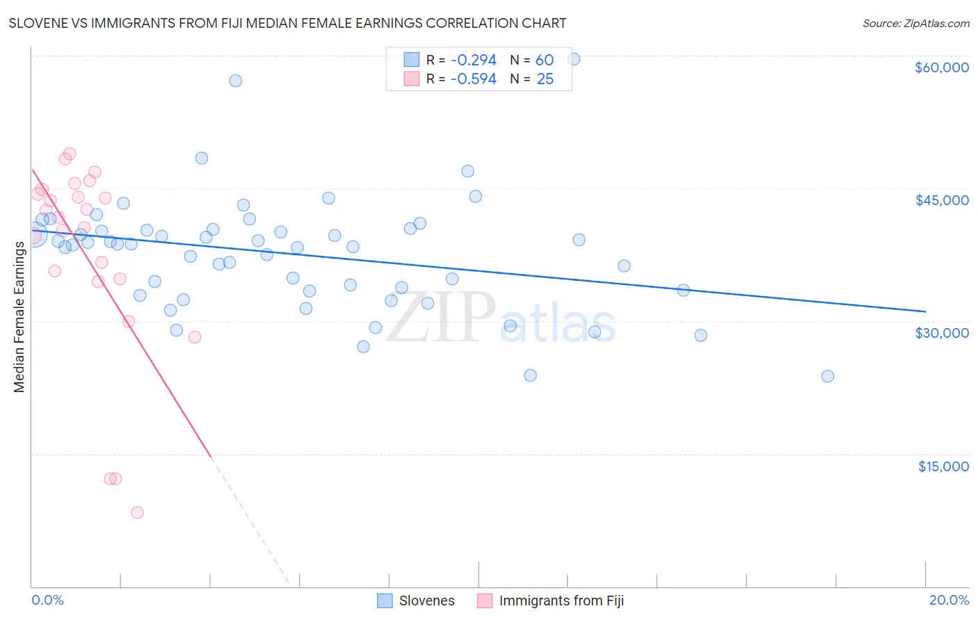 Slovene vs Immigrants from Fiji Median Female Earnings